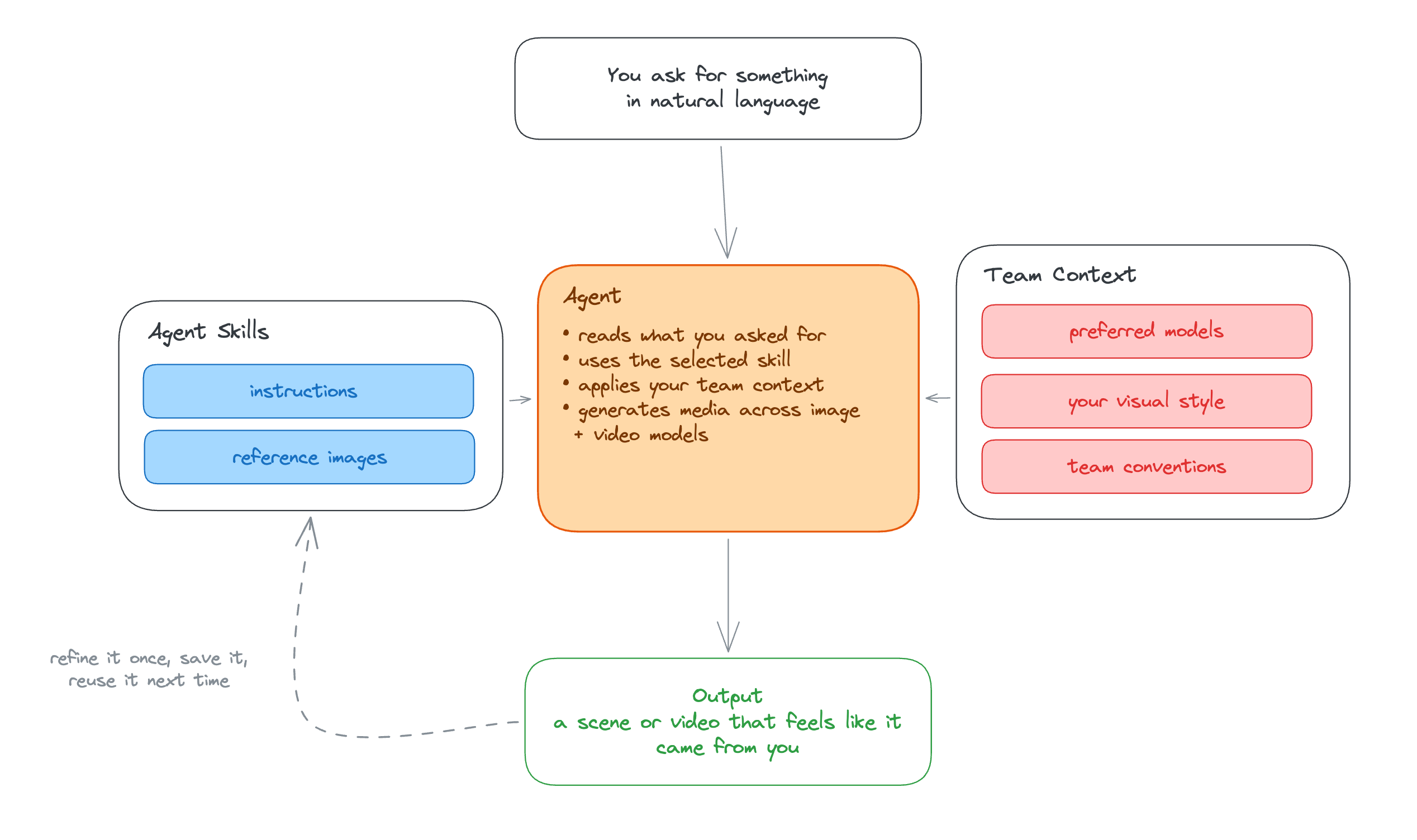 How agent skills and context work together