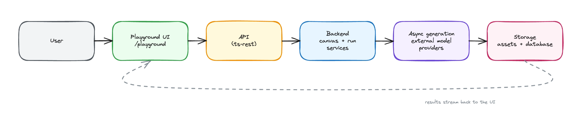 The playground architecture under the hood